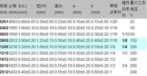 1206貼片電容規(guī)格表？尺寸？